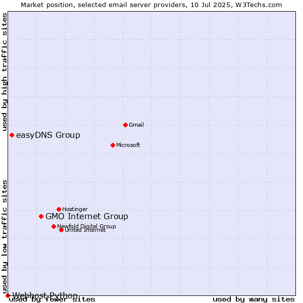 Market position of GMO Internet Group vs. easyDNS Group vs. Webhost Python