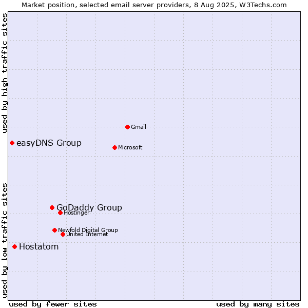 Market position of GoDaddy Group vs. Hostatom vs. easyDNS Group