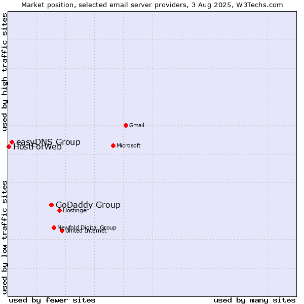 Market position of GoDaddy Group vs. easyDNS Group vs. HostForWeb