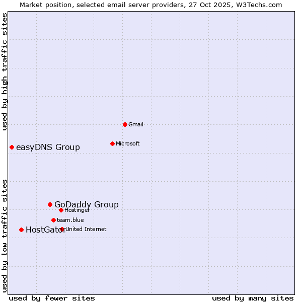 Market position of GoDaddy Group vs. HostGator vs. easyDNS Group