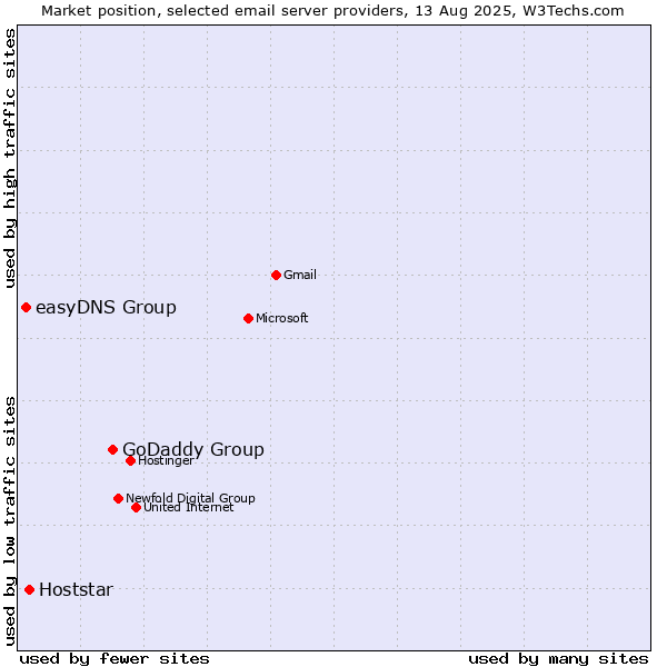 Market position of GoDaddy Group vs. Hoststar vs. easyDNS Group