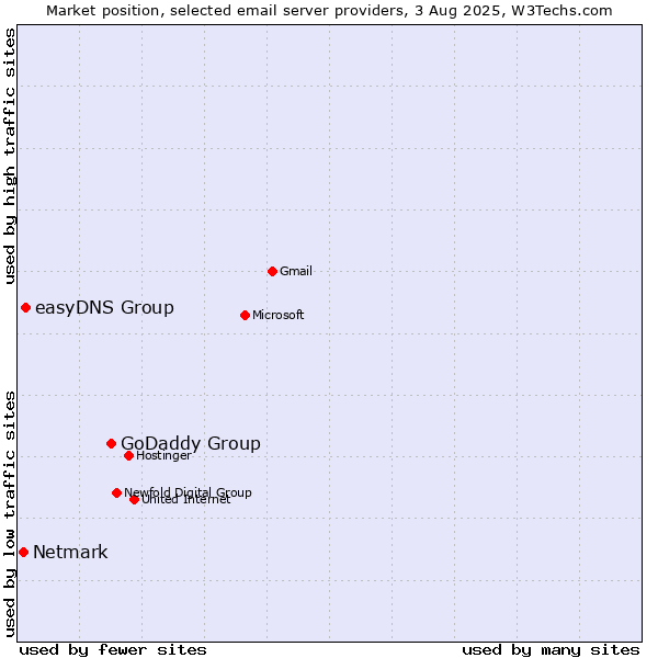 Market position of GoDaddy Group vs. easyDNS Group vs. Netmark