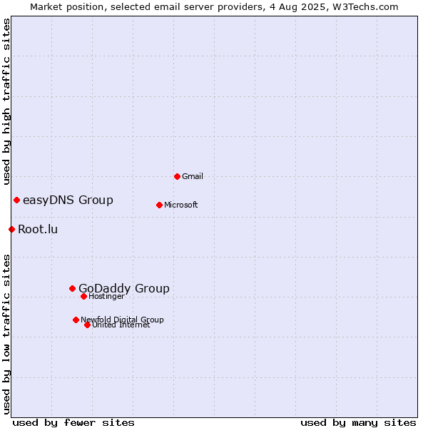 Market position of GoDaddy Group vs. easyDNS Group vs. Root.lu
