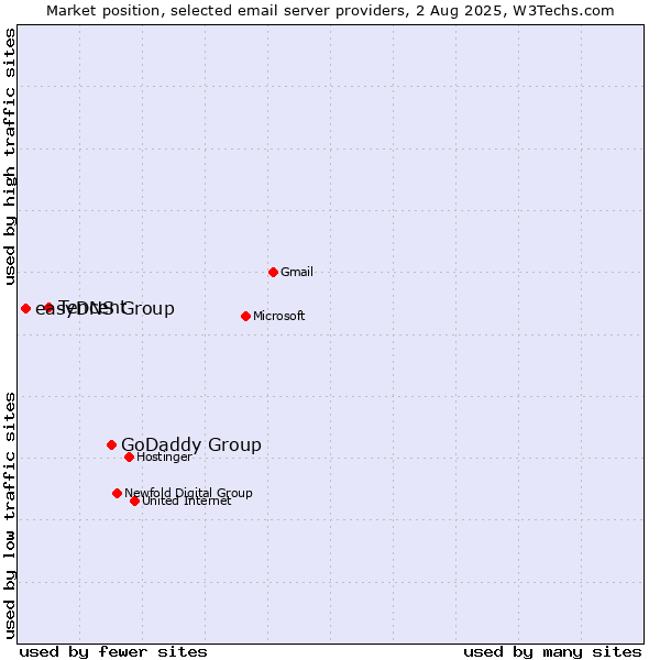 Market position of GoDaddy Group vs. Tencent vs. easyDNS Group