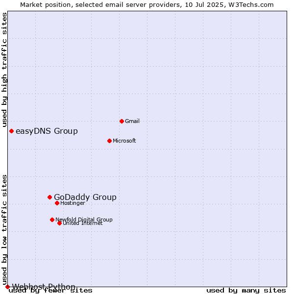 Market position of GoDaddy Group vs. easyDNS Group vs. Webhost Python