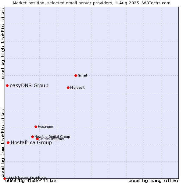 Market position of Hostafrica Group vs. easyDNS Group vs. Webhost Python