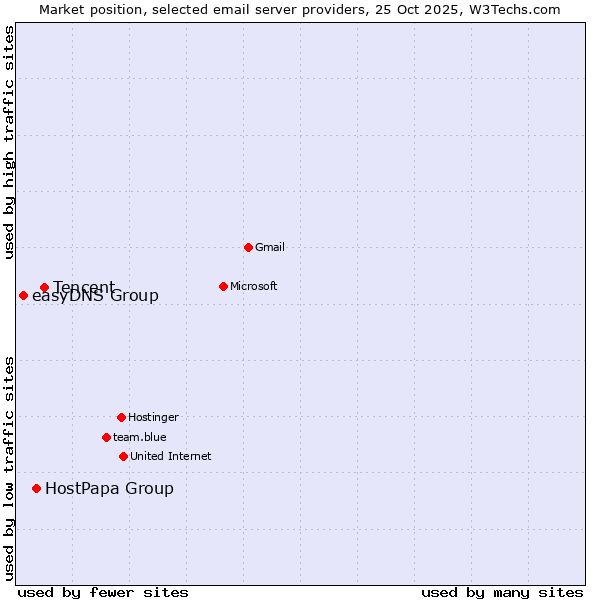 Market position of Tencent vs. HostPapa Group vs. easyDNS Group