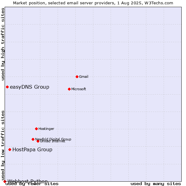 Market position of HostPapa Group vs. easyDNS Group vs. Webhost Python