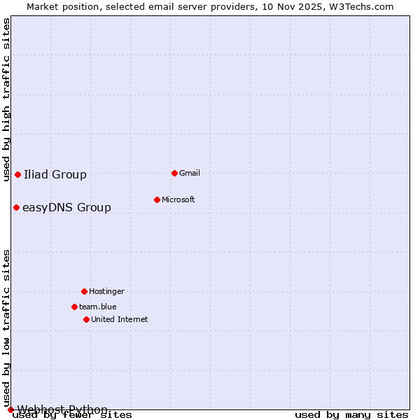 Market position of Iliad Group vs. easyDNS Group vs. Webhost Python