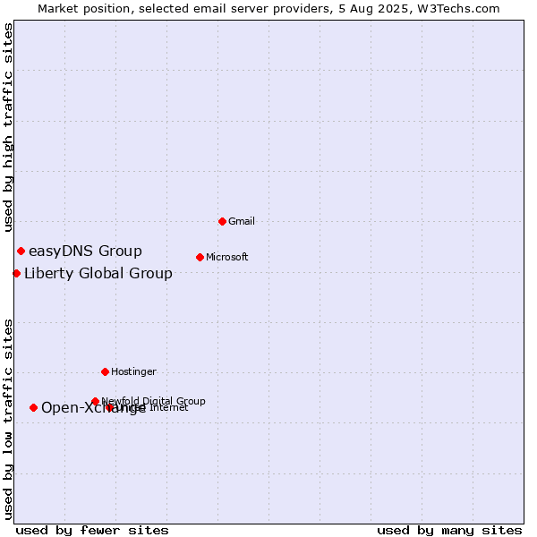 Market position of Open-Xchange vs. easyDNS Group vs. Liberty Global Group