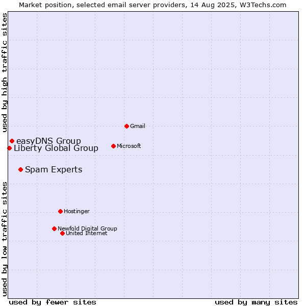 Market position of Spam Experts vs. easyDNS Group vs. Liberty Global Group