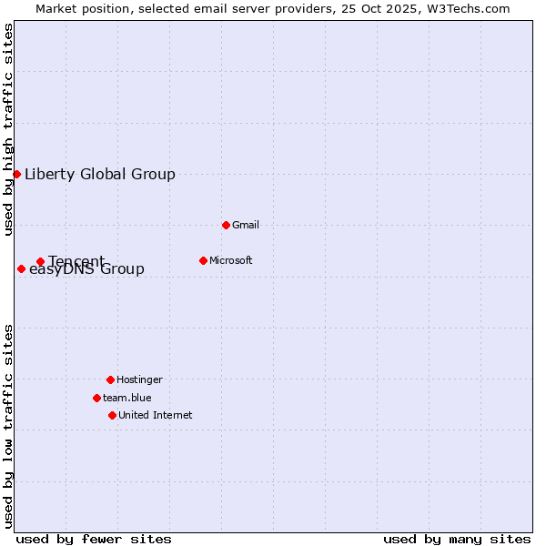 Market position of Tencent vs. easyDNS Group vs. Liberty Global Group