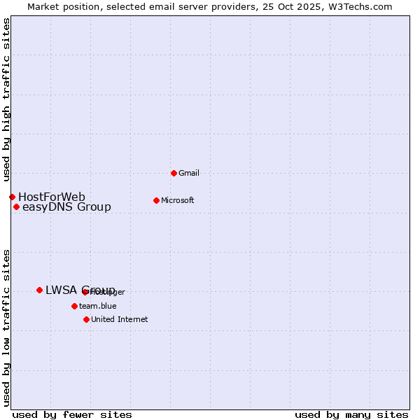 Market position of LWSA Group vs. easyDNS Group vs. HostForWeb