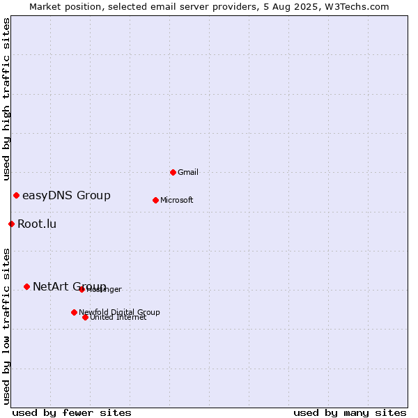 Market position of NetArt Group vs. easyDNS Group vs. Root.lu