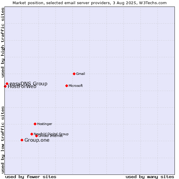 Market position of Group.one vs. easyDNS Group vs. HostForWeb
