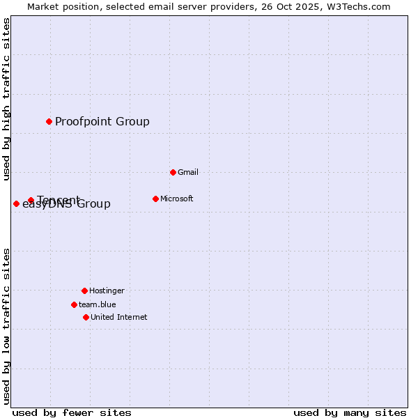 Market position of Proofpoint Group vs. Tencent vs. easyDNS Group