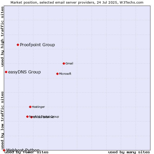 Market position of Proofpoint Group vs. easyDNS Group vs. Webhost Python