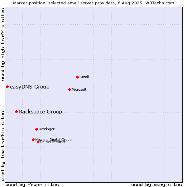 Market position of Rackspace Group vs. easyDNS Group