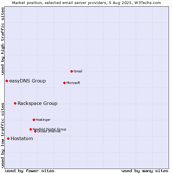 Market position of Rackspace Group vs. Hostatom vs. easyDNS Group