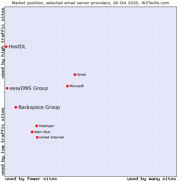Market position of Rackspace Group vs. easyDNS Group vs. HostDL