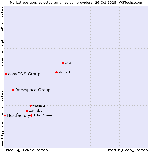 Market position of Rackspace Group vs. easyDNS Group vs. Hostfactory
