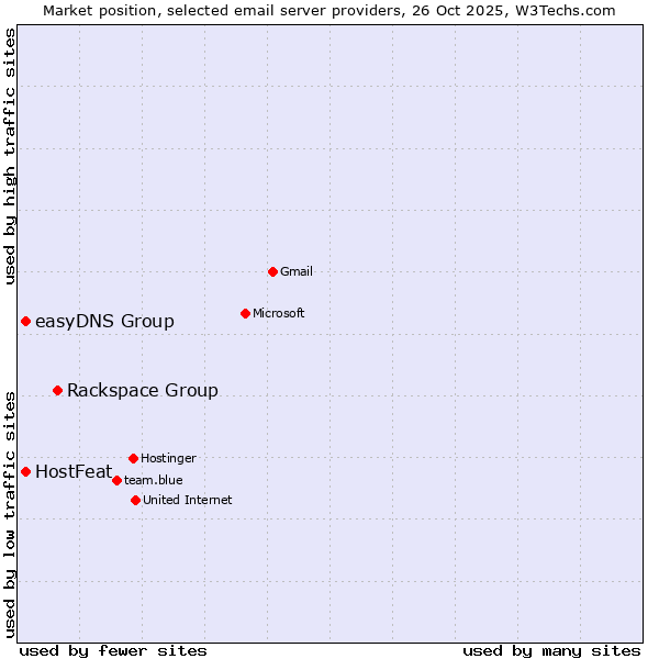 Market position of Rackspace Group vs. HostFeat vs. easyDNS Group