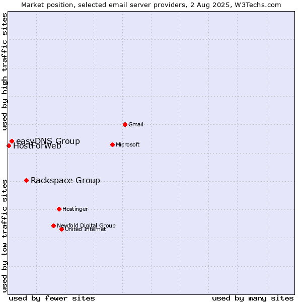 Market position of Rackspace Group vs. easyDNS Group vs. HostForWeb