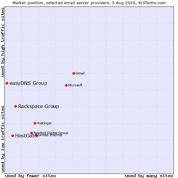 Market position of Rackspace Group vs. HostGator vs. easyDNS Group