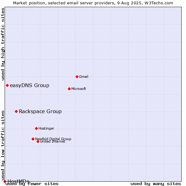 Market position of Rackspace Group vs. easyDNS Group vs. HostMDs