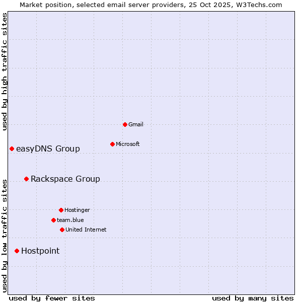 Market position of Rackspace Group vs. Hostpoint vs. easyDNS Group