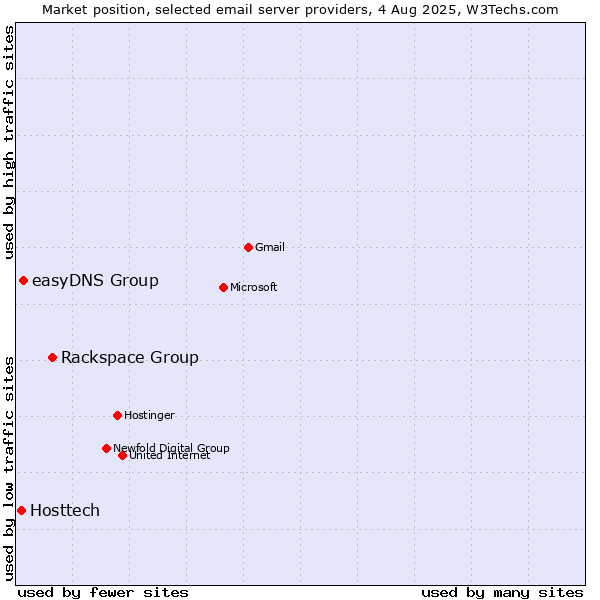Market position of Rackspace Group vs. easyDNS Group vs. Hosttech