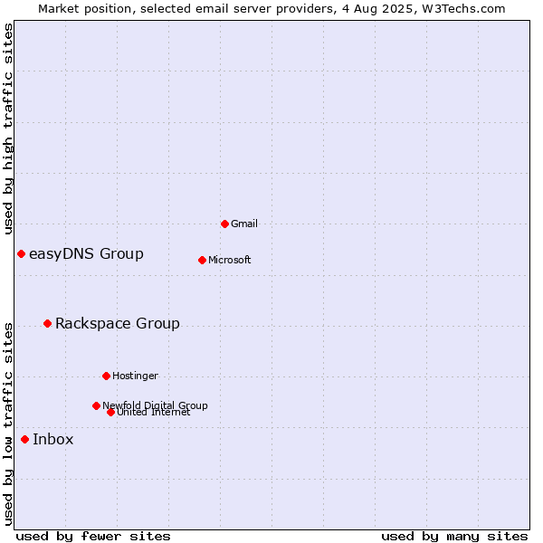 Market position of Rackspace Group vs. Inbox vs. easyDNS Group