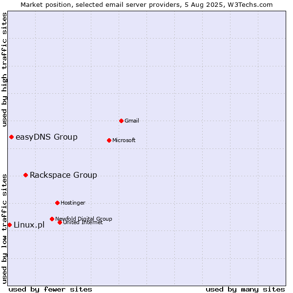 Market position of Rackspace Group vs. easyDNS Group vs. Linux.pl