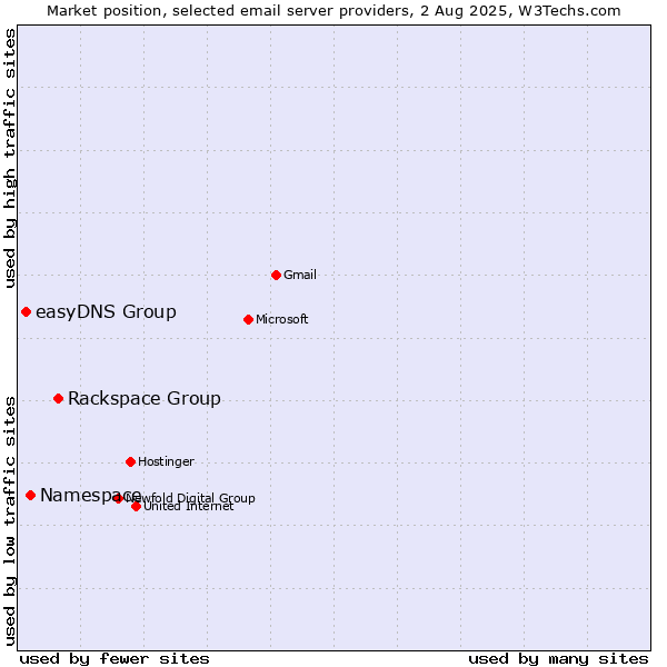 Market position of Rackspace Group vs. Namespace vs. easyDNS Group