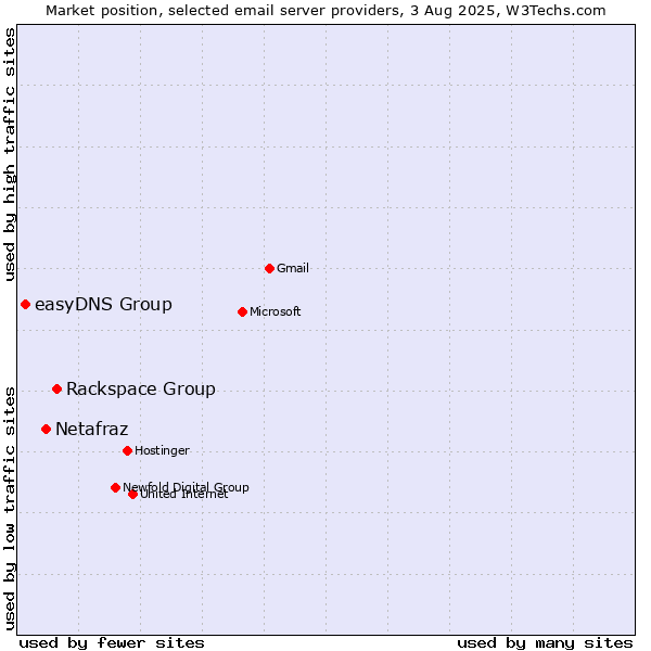 Market position of Rackspace Group vs. Netafraz vs. easyDNS Group
