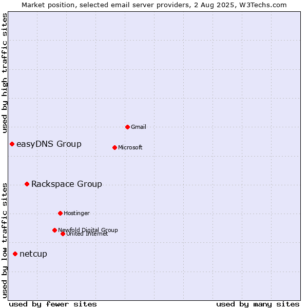 Market position of Rackspace Group vs. netcup vs. easyDNS Group