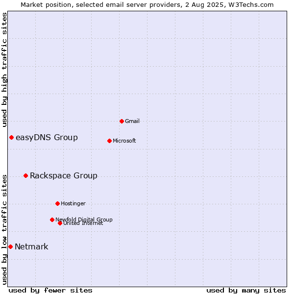 Market position of Rackspace Group vs. easyDNS Group vs. Netmark