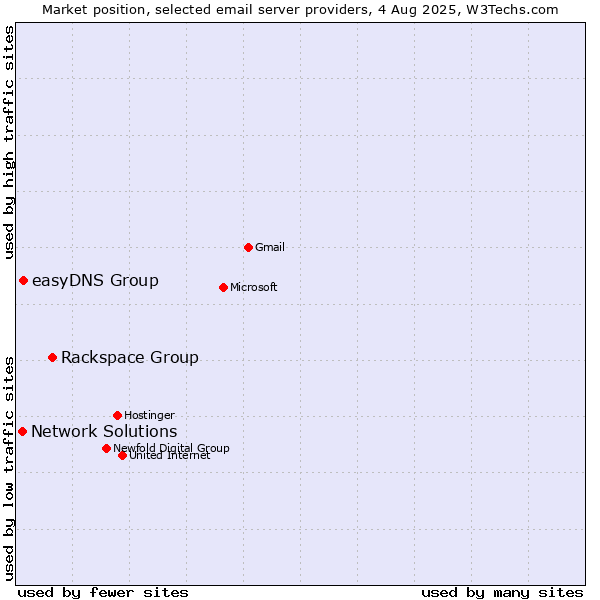 Market position of Rackspace Group vs. easyDNS Group vs. Network Solutions