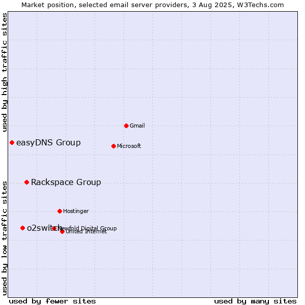 Market position of Rackspace Group vs. o2switch vs. easyDNS Group