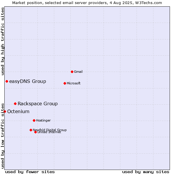 Market position of Rackspace Group vs. easyDNS Group vs. Octenium
