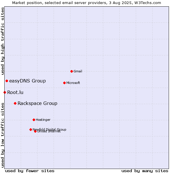 Market position of Rackspace Group vs. easyDNS Group vs. Root.lu