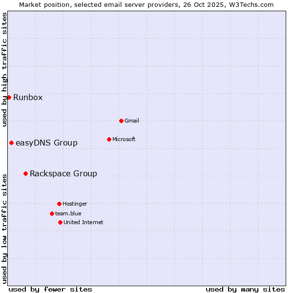 Market position of Rackspace Group vs. easyDNS Group vs. Runbox