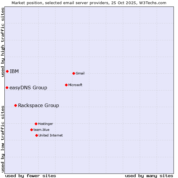 Market position of Rackspace Group vs. IBM vs. easyDNS Group