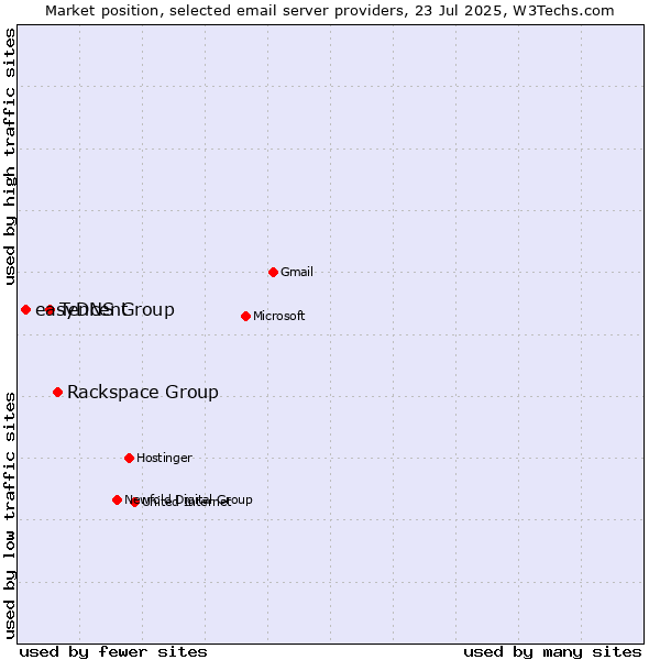 Market position of Rackspace Group vs. Tencent vs. easyDNS Group