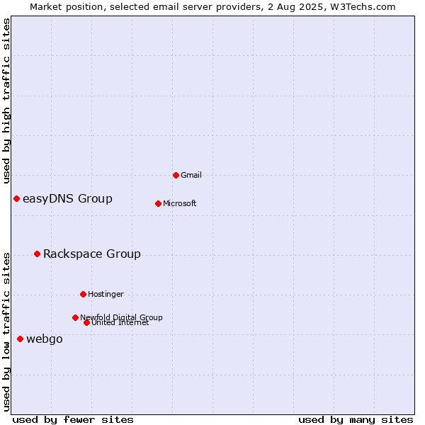 Market position of Rackspace Group vs. webgo vs. easyDNS Group