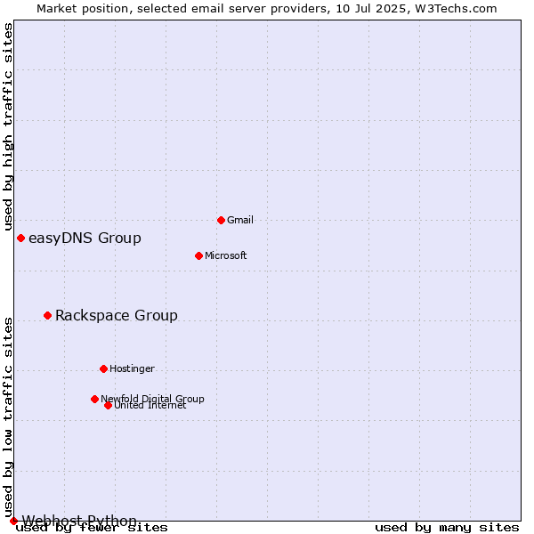 Market position of Rackspace Group vs. easyDNS Group vs. Webhost Python