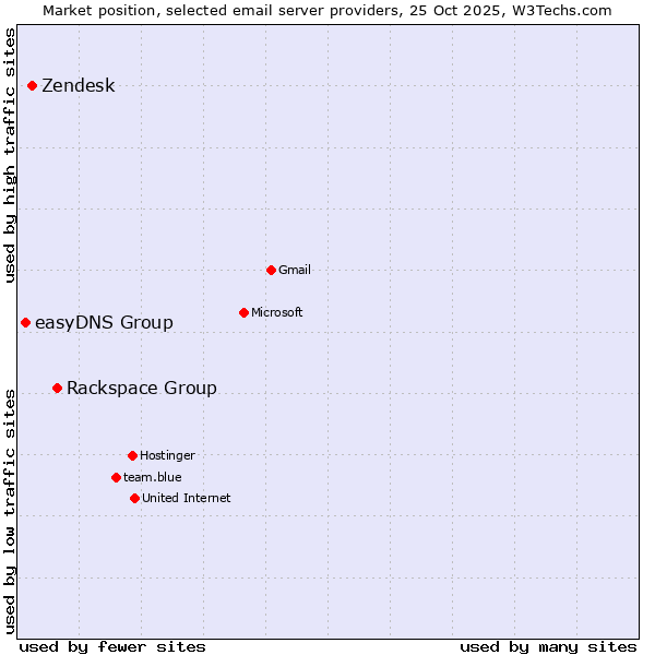 Market position of Rackspace Group vs. Zendesk vs. easyDNS Group