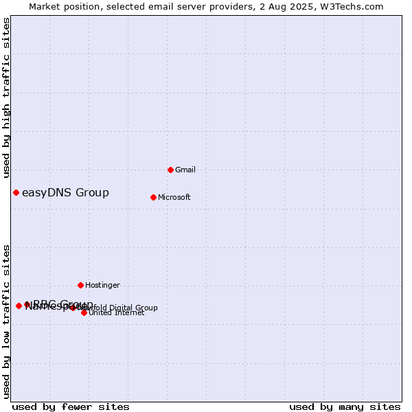 Market position of RBC Group vs. Namespace vs. easyDNS Group