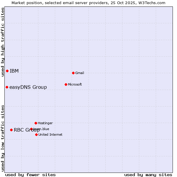 Market position of RBC Group vs. IBM vs. easyDNS Group