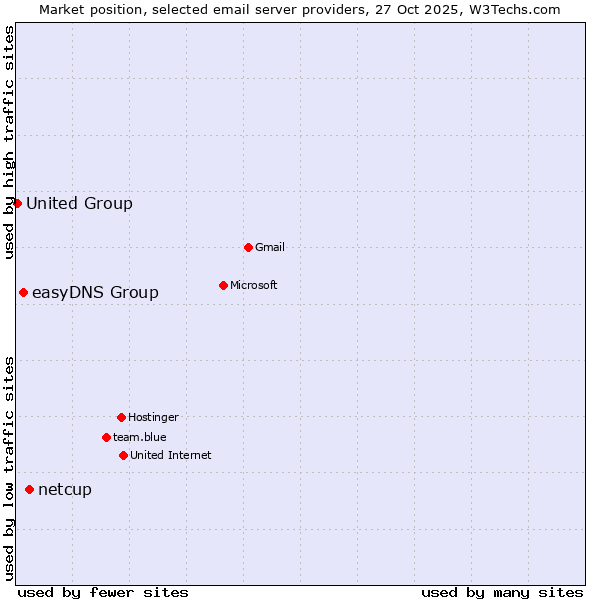 Market position of netcup vs. easyDNS Group vs. United Group